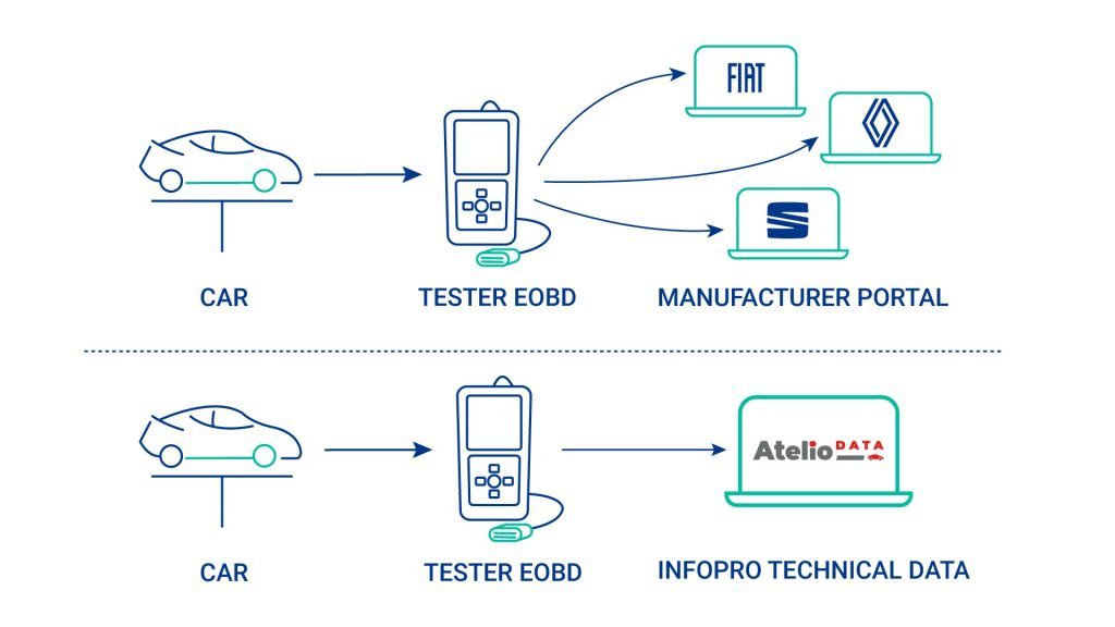 Illustrazione del funzionamento del protocollo Passthru rispetto ad Atelio Data, che consente l'accesso centralizzato a dati tecnici multimarca.